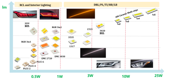 揭开星空电竞电子车用LED产品版图及技术RoadMap